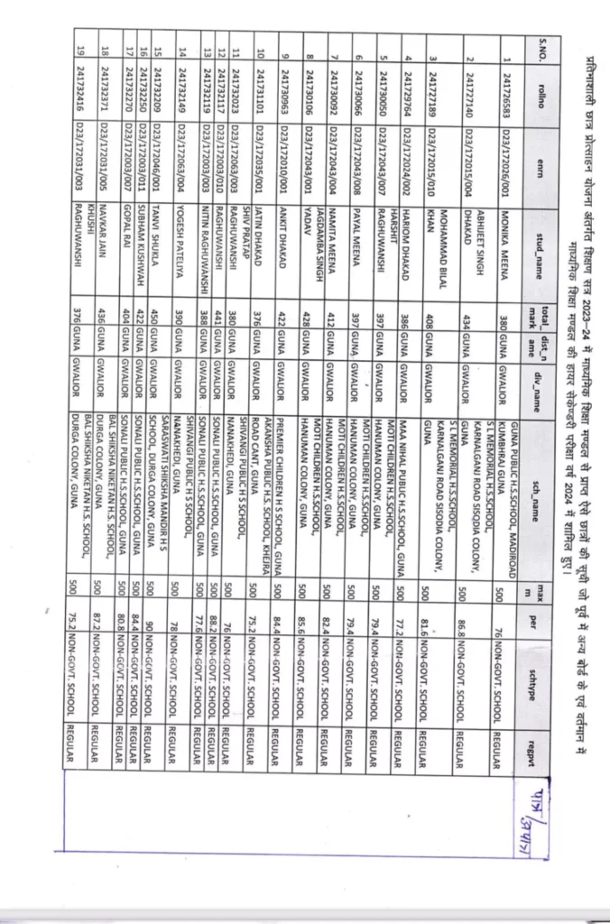 Mp laptop scheme new update 2024-25 एमपी बोर्ड लैपटॉप कब मिलेगा ? List